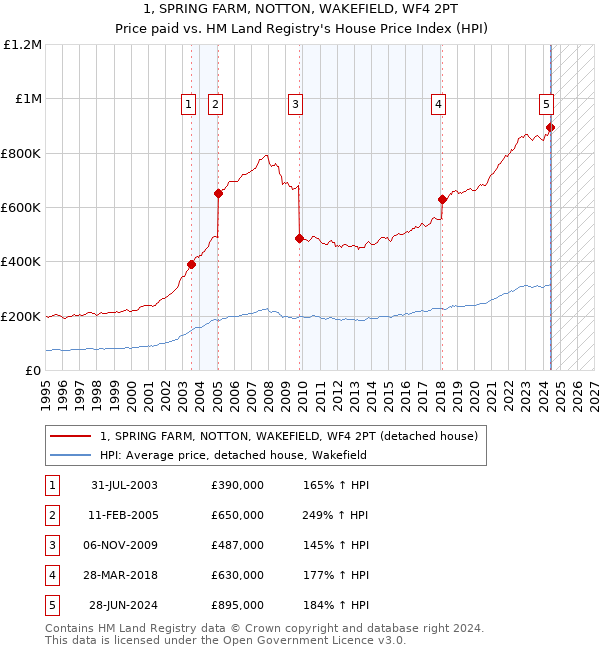 1, SPRING FARM, NOTTON, WAKEFIELD, WF4 2PT: Price paid vs HM Land Registry's House Price Index