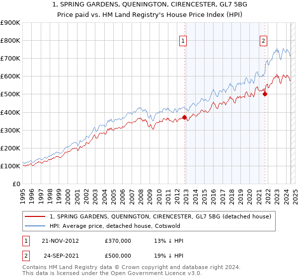 1, SPRING GARDENS, QUENINGTON, CIRENCESTER, GL7 5BG: Price paid vs HM Land Registry's House Price Index