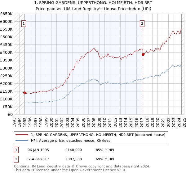 1, SPRING GARDENS, UPPERTHONG, HOLMFIRTH, HD9 3RT: Price paid vs HM Land Registry's House Price Index