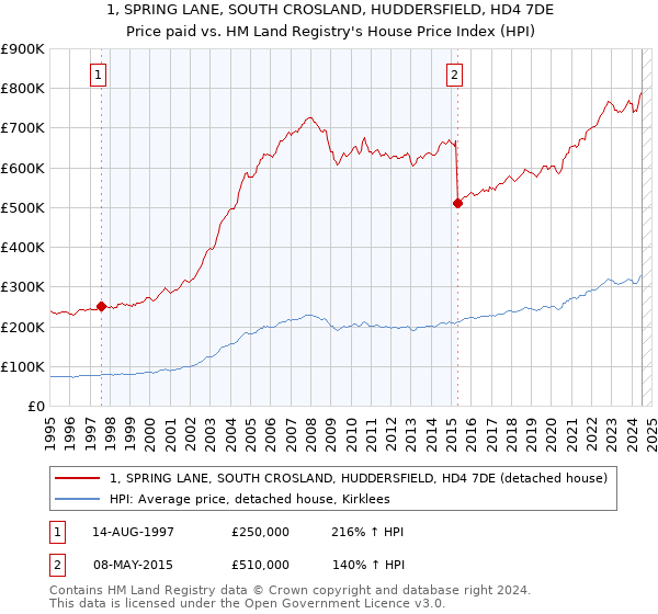 1, SPRING LANE, SOUTH CROSLAND, HUDDERSFIELD, HD4 7DE: Price paid vs HM Land Registry's House Price Index