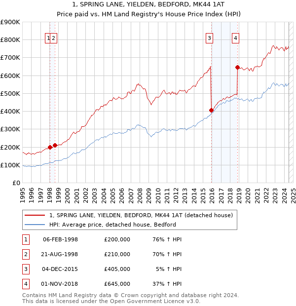 1, SPRING LANE, YIELDEN, BEDFORD, MK44 1AT: Price paid vs HM Land Registry's House Price Index