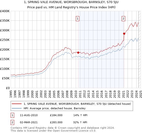 1, SPRING VALE AVENUE, WORSBROUGH, BARNSLEY, S70 5JU: Price paid vs HM Land Registry's House Price Index