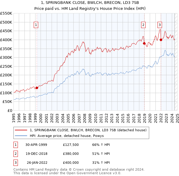 1, SPRINGBANK CLOSE, BWLCH, BRECON, LD3 7SB: Price paid vs HM Land Registry's House Price Index