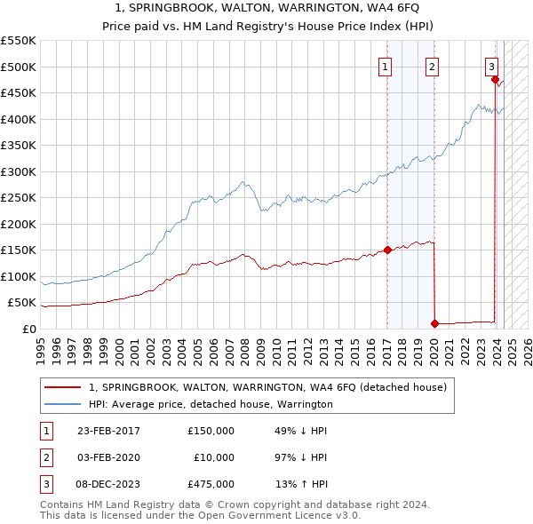 1, SPRINGBROOK, WALTON, WARRINGTON, WA4 6FQ: Price paid vs HM Land Registry's House Price Index