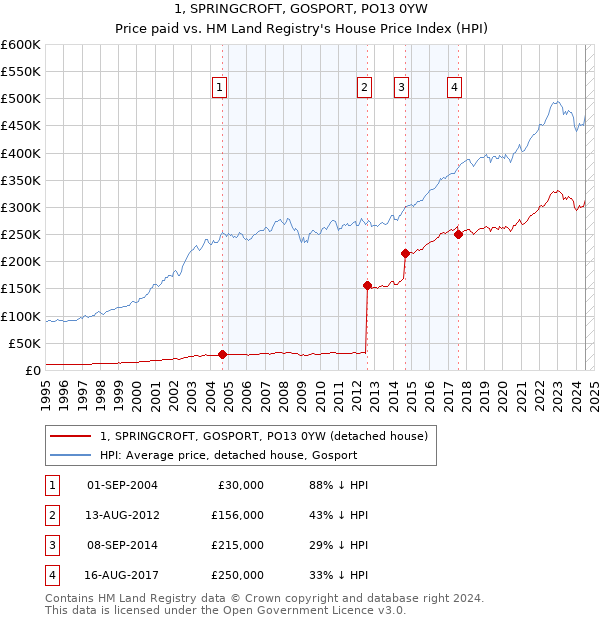 1, SPRINGCROFT, GOSPORT, PO13 0YW: Price paid vs HM Land Registry's House Price Index