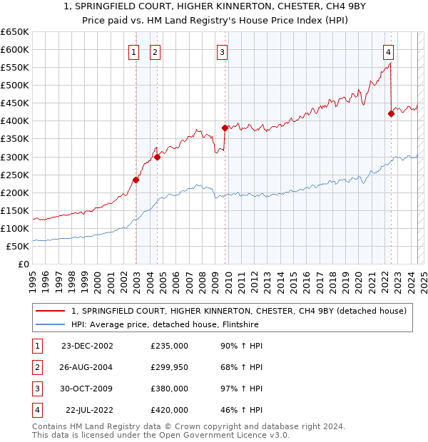 1, SPRINGFIELD COURT, HIGHER KINNERTON, CHESTER, CH4 9BY: Price paid vs HM Land Registry's House Price Index