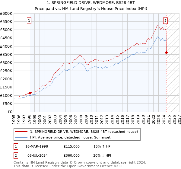 1, SPRINGFIELD DRIVE, WEDMORE, BS28 4BT: Price paid vs HM Land Registry's House Price Index