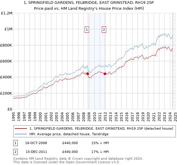 1, SPRINGFIELD GARDENS, FELBRIDGE, EAST GRINSTEAD, RH19 2SP: Price paid vs HM Land Registry's House Price Index