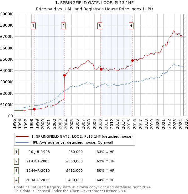 1, SPRINGFIELD GATE, LOOE, PL13 1HF: Price paid vs HM Land Registry's House Price Index