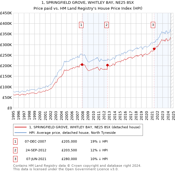 1, SPRINGFIELD GROVE, WHITLEY BAY, NE25 8SX: Price paid vs HM Land Registry's House Price Index