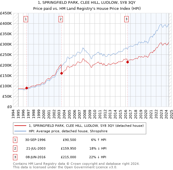 1, SPRINGFIELD PARK, CLEE HILL, LUDLOW, SY8 3QY: Price paid vs HM Land Registry's House Price Index