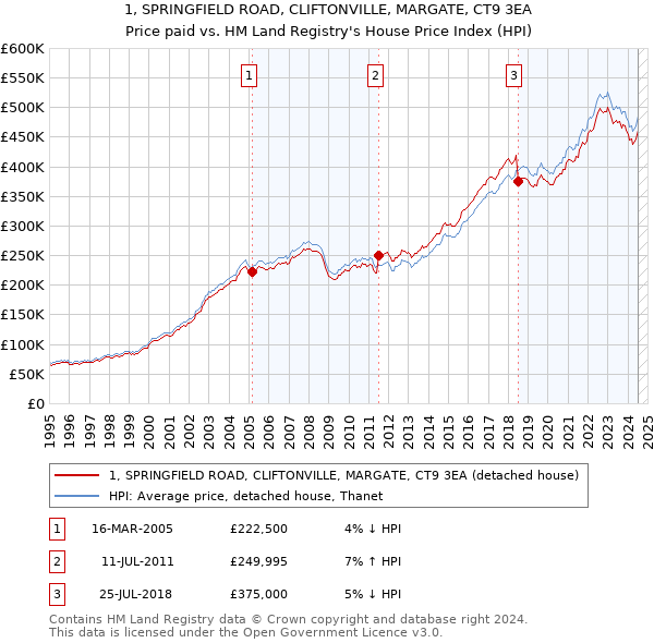 1, SPRINGFIELD ROAD, CLIFTONVILLE, MARGATE, CT9 3EA: Price paid vs HM Land Registry's House Price Index