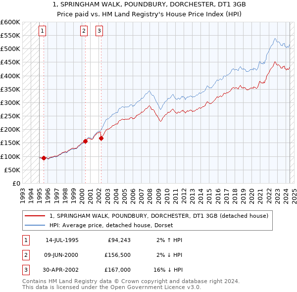 1, SPRINGHAM WALK, POUNDBURY, DORCHESTER, DT1 3GB: Price paid vs HM Land Registry's House Price Index