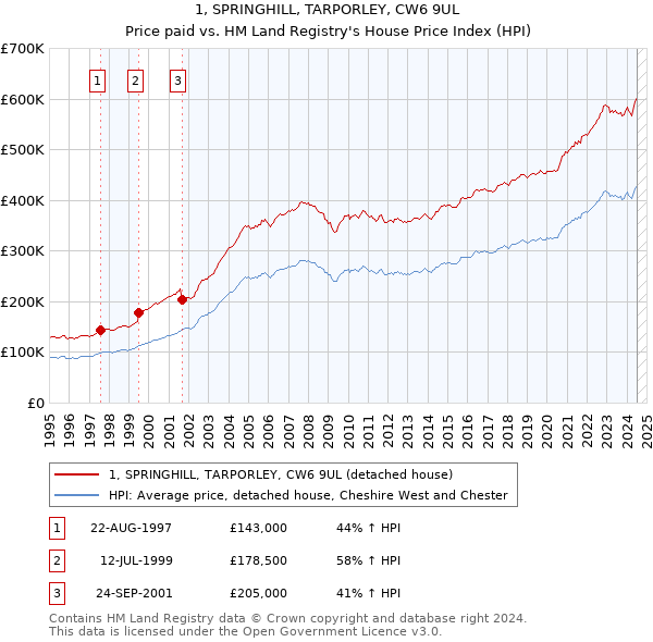 1, SPRINGHILL, TARPORLEY, CW6 9UL: Price paid vs HM Land Registry's House Price Index