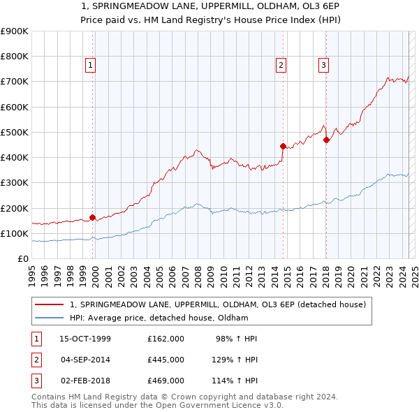 1, SPRINGMEADOW LANE, UPPERMILL, OLDHAM, OL3 6EP: Price paid vs HM Land Registry's House Price Index