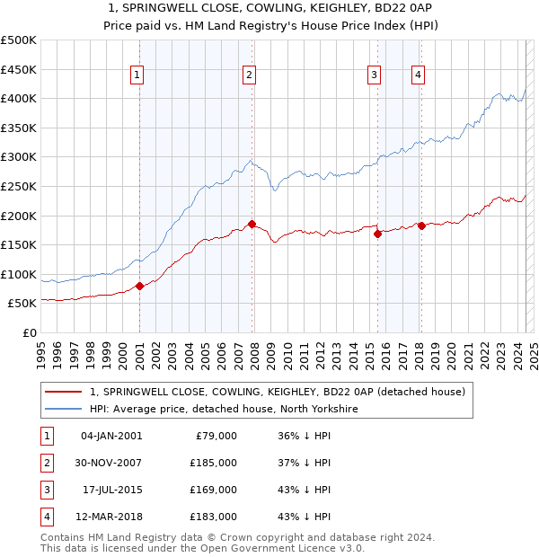 1, SPRINGWELL CLOSE, COWLING, KEIGHLEY, BD22 0AP: Price paid vs HM Land Registry's House Price Index