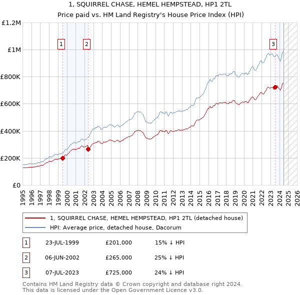 1, SQUIRREL CHASE, HEMEL HEMPSTEAD, HP1 2TL: Price paid vs HM Land Registry's House Price Index