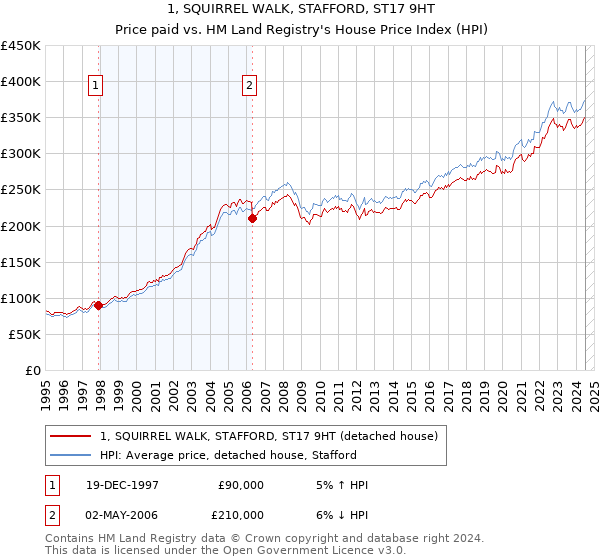 1, SQUIRREL WALK, STAFFORD, ST17 9HT: Price paid vs HM Land Registry's House Price Index