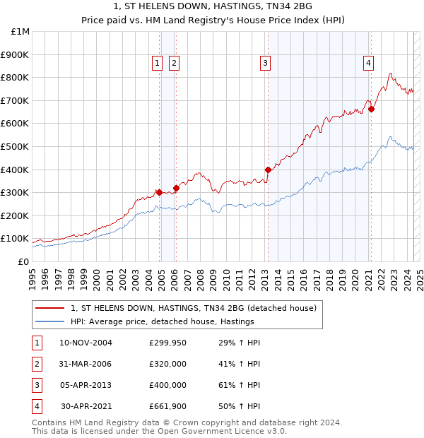 1, ST HELENS DOWN, HASTINGS, TN34 2BG: Price paid vs HM Land Registry's House Price Index