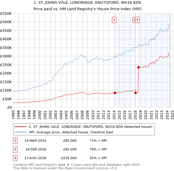 1, ST. JOHNS VALE, LONGRIDGE, KNUTSFORD, WA16 8ZN: Price paid vs HM Land Registry's House Price Index