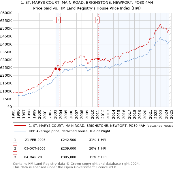 1, ST. MARYS COURT, MAIN ROAD, BRIGHSTONE, NEWPORT, PO30 4AH: Price paid vs HM Land Registry's House Price Index