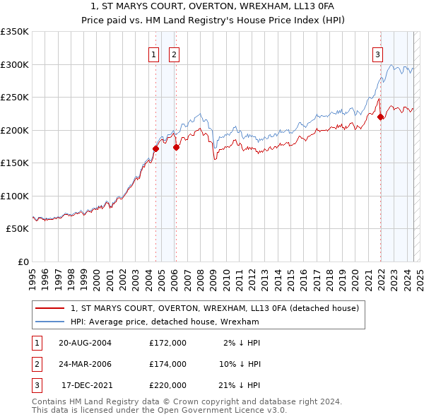 1, ST MARYS COURT, OVERTON, WREXHAM, LL13 0FA: Price paid vs HM Land Registry's House Price Index