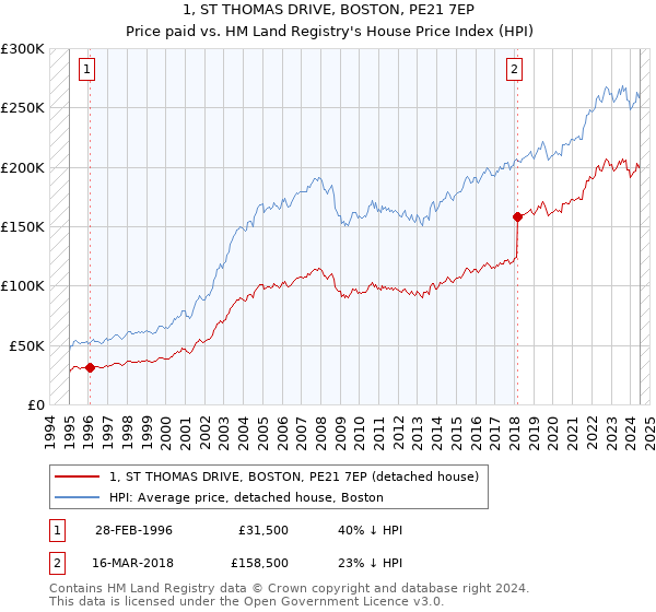 1, ST THOMAS DRIVE, BOSTON, PE21 7EP: Price paid vs HM Land Registry's House Price Index