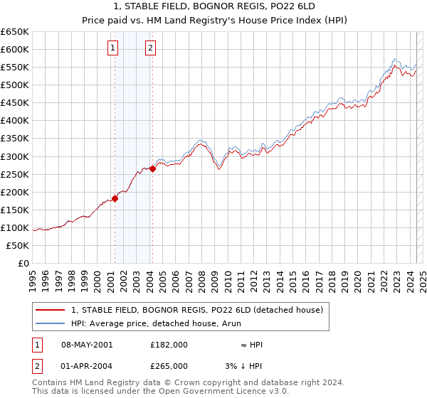 1, STABLE FIELD, BOGNOR REGIS, PO22 6LD: Price paid vs HM Land Registry's House Price Index