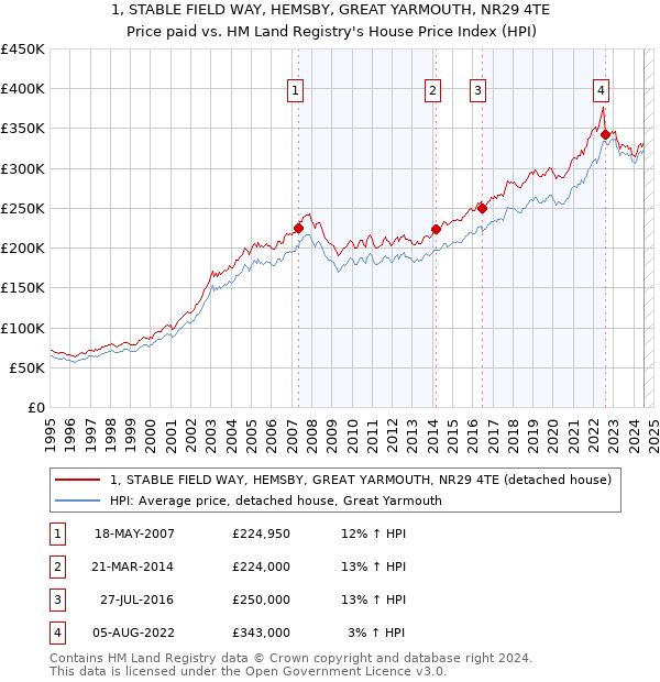 1, STABLE FIELD WAY, HEMSBY, GREAT YARMOUTH, NR29 4TE: Price paid vs HM Land Registry's House Price Index