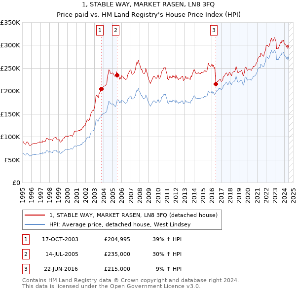 1, STABLE WAY, MARKET RASEN, LN8 3FQ: Price paid vs HM Land Registry's House Price Index