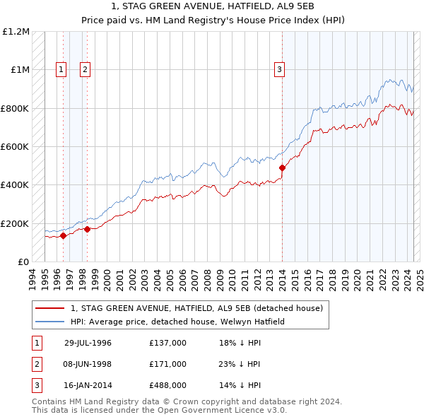 1, STAG GREEN AVENUE, HATFIELD, AL9 5EB: Price paid vs HM Land Registry's House Price Index