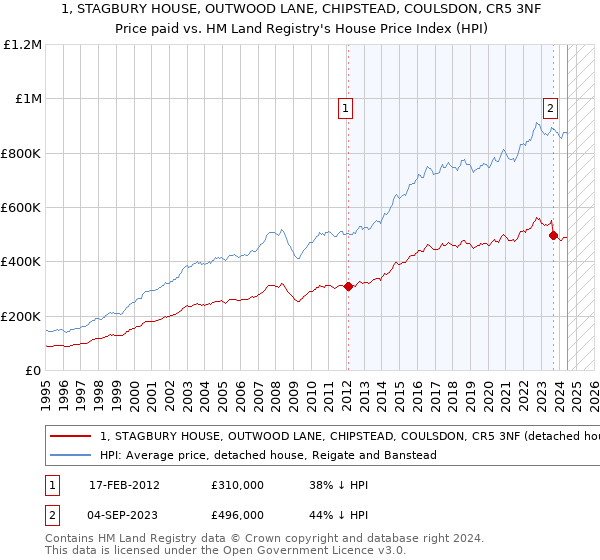 1, STAGBURY HOUSE, OUTWOOD LANE, CHIPSTEAD, COULSDON, CR5 3NF: Price paid vs HM Land Registry's House Price Index