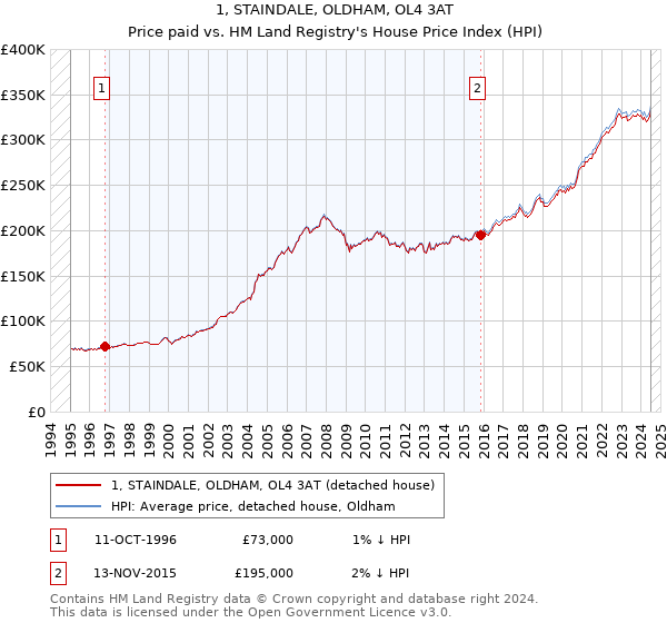 1, STAINDALE, OLDHAM, OL4 3AT: Price paid vs HM Land Registry's House Price Index