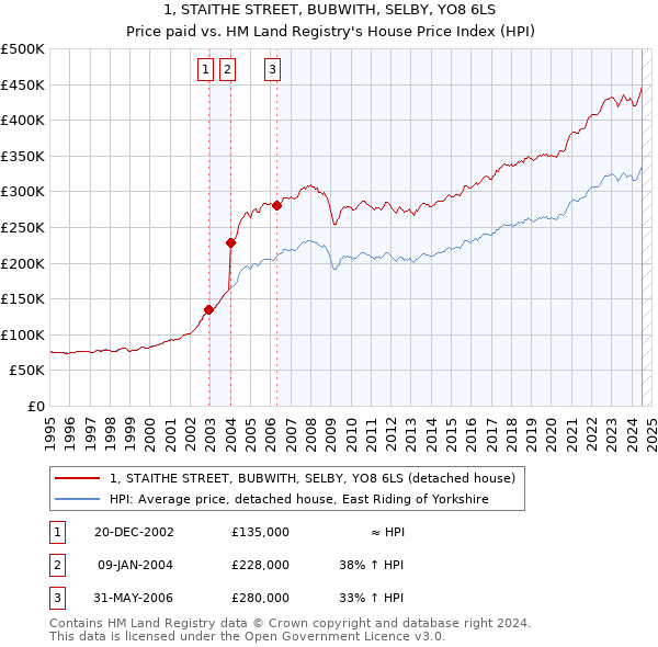 1, STAITHE STREET, BUBWITH, SELBY, YO8 6LS: Price paid vs HM Land Registry's House Price Index