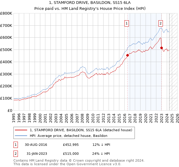 1, STAMFORD DRIVE, BASILDON, SS15 6LA: Price paid vs HM Land Registry's House Price Index