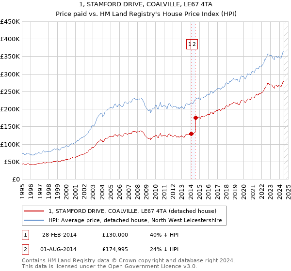 1, STAMFORD DRIVE, COALVILLE, LE67 4TA: Price paid vs HM Land Registry's House Price Index