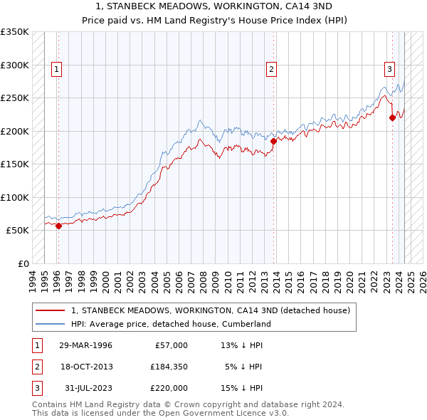 1, STANBECK MEADOWS, WORKINGTON, CA14 3ND: Price paid vs HM Land Registry's House Price Index