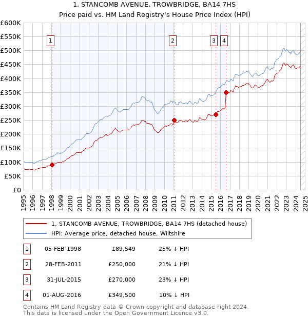 1, STANCOMB AVENUE, TROWBRIDGE, BA14 7HS: Price paid vs HM Land Registry's House Price Index