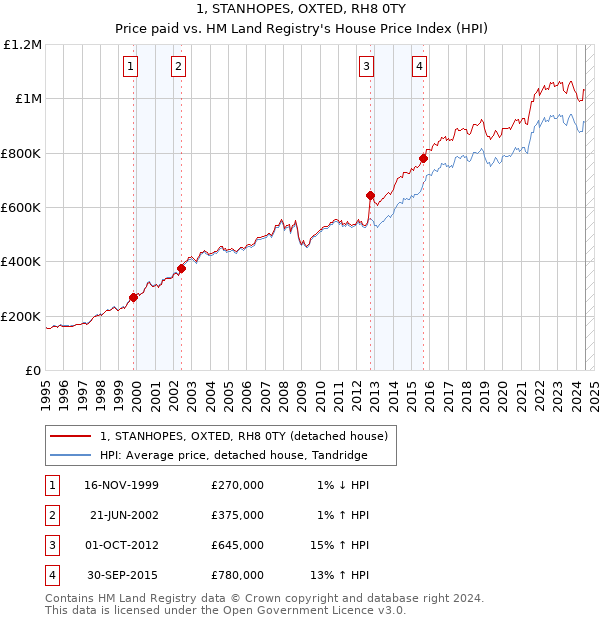 1, STANHOPES, OXTED, RH8 0TY: Price paid vs HM Land Registry's House Price Index