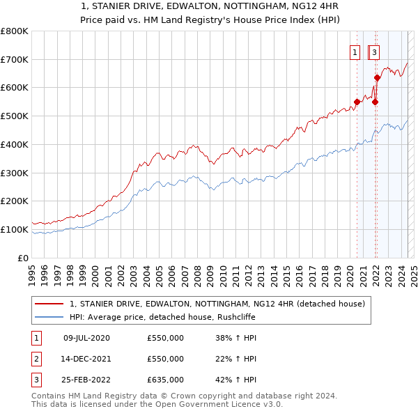 1, STANIER DRIVE, EDWALTON, NOTTINGHAM, NG12 4HR: Price paid vs HM Land Registry's House Price Index