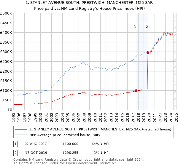 1, STANLEY AVENUE SOUTH, PRESTWICH, MANCHESTER, M25 3AR: Price paid vs HM Land Registry's House Price Index