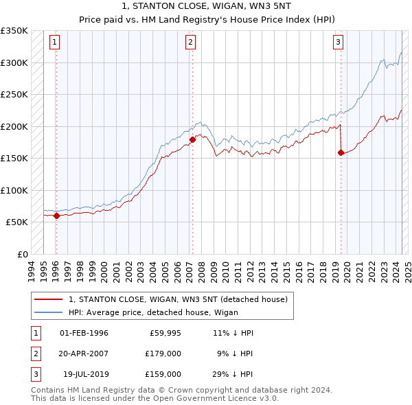 1, STANTON CLOSE, WIGAN, WN3 5NT: Price paid vs HM Land Registry's House Price Index