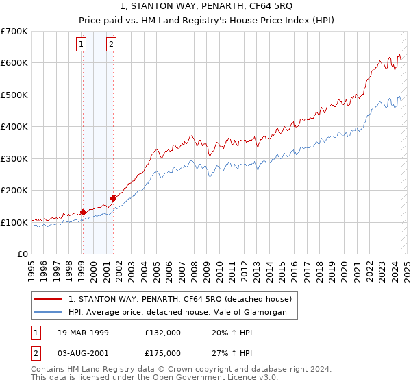 1, STANTON WAY, PENARTH, CF64 5RQ: Price paid vs HM Land Registry's House Price Index