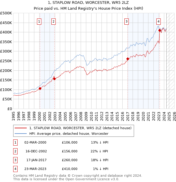 1, STAPLOW ROAD, WORCESTER, WR5 2LZ: Price paid vs HM Land Registry's House Price Index