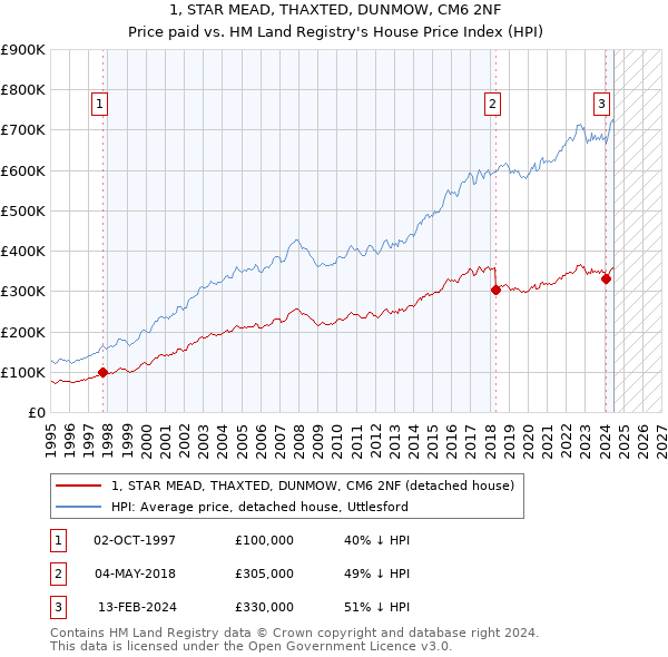 1, STAR MEAD, THAXTED, DUNMOW, CM6 2NF: Price paid vs HM Land Registry's House Price Index