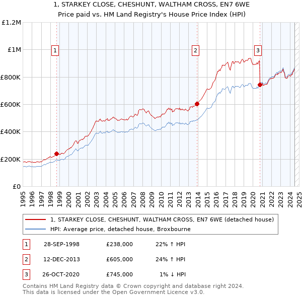 1, STARKEY CLOSE, CHESHUNT, WALTHAM CROSS, EN7 6WE: Price paid vs HM Land Registry's House Price Index