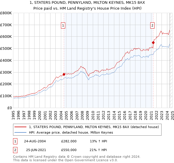 1, STATERS POUND, PENNYLAND, MILTON KEYNES, MK15 8AX: Price paid vs HM Land Registry's House Price Index