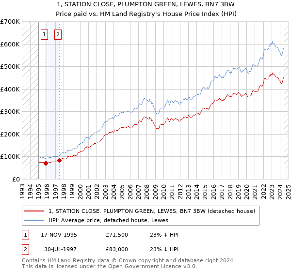 1, STATION CLOSE, PLUMPTON GREEN, LEWES, BN7 3BW: Price paid vs HM Land Registry's House Price Index