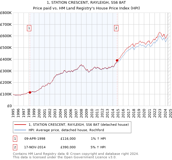 1, STATION CRESCENT, RAYLEIGH, SS6 8AT: Price paid vs HM Land Registry's House Price Index