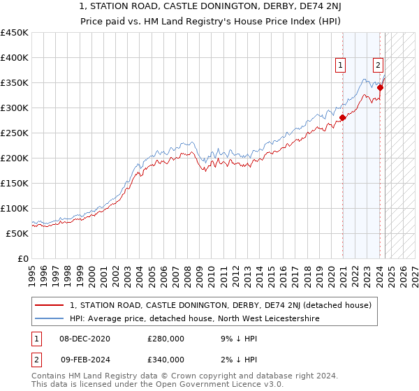 1, STATION ROAD, CASTLE DONINGTON, DERBY, DE74 2NJ: Price paid vs HM Land Registry's House Price Index